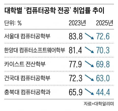 취업률이 문과 수준으로 떨어졌다는 공대
