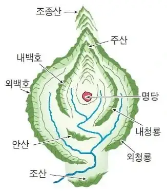 풍수지리적으로 명당이 좋은 이유