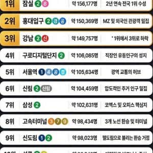 대한민국 지하철 이용객 순위