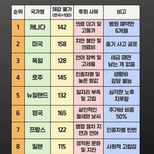 한국인이 이민가서 가장 후회하는 나라 순위