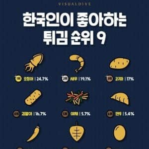 한국인이 좋아하는 튀김순위
