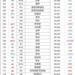 전국 지하철역 이용객 순위