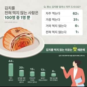 우리나라 김치를 먹지 않는 사람 조사결과