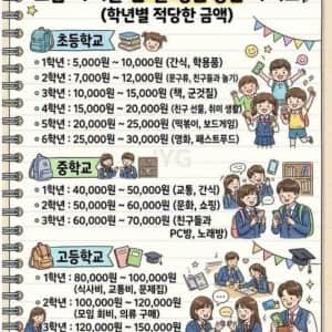 요즘 아이들 한 달 평균 용돈 가이드