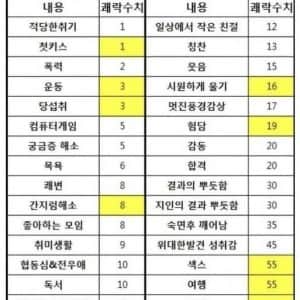 인간이 느끼는 괘락 수치