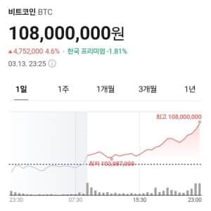 나락 뚫고 있었던 비트코인 근황