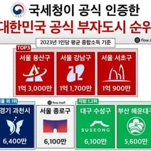 국세청이 공식 인증한 대한민국 부자 도시 순위