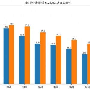 30대 남자 미혼율