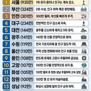 최신자 대한민국 도시 인구 순위