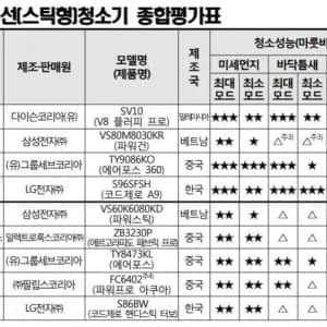소비자원 무선청소기 평가표