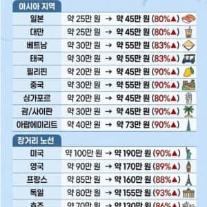 요즘 난리난 비행기 항공권 가격