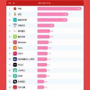 한국인이 가장 많이 쓰는 커머스 앱 순위