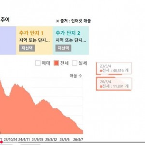 '서울 전세 없음 경기도 가면 되지 먼 걱정임?'