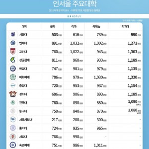 요즘 대학 1년 등록금 체감