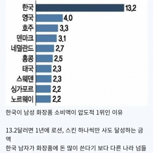 의외로 한국남자들이 압도적 1위인것