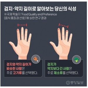 손가락 길이로 식성을 알수있음