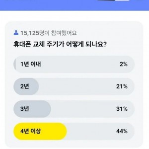 요즘 늘어나고 있다는 휴대폰 교체 주기