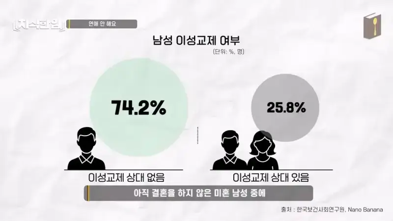 한국 남자 74프로는 연애상대 없음