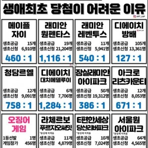 생애 최초 청약 당첨이 어려운 이유