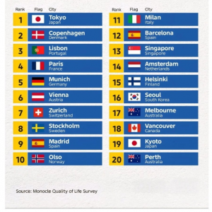 전세계 살기 좋은 도시 top 20