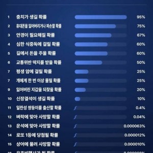 평생 일어날 확률 TOP16