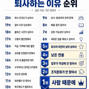 직장인이 가장 많이 퇴사하는 이유 순위 