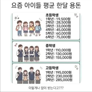 요즘 아이들 평균 한 달 용돈