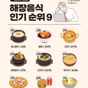 직장인이 뽑은 해장음식 인기 순위 9