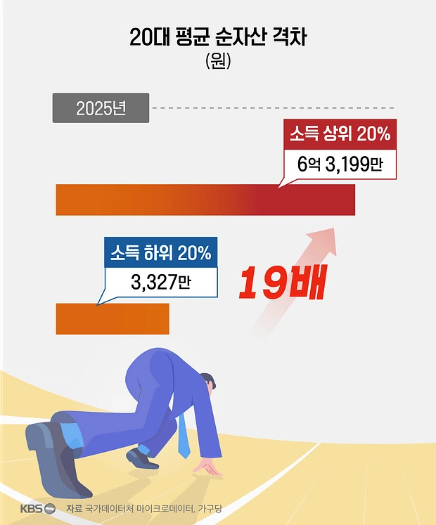 20대... 5명 중 1명은 순자산 6억 3천만원 보유중