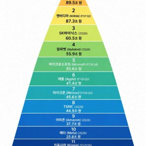 26년 2분기 전세계 영업이익 순위