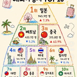 한국인이 많이 간 해외 여행지 TOP 10