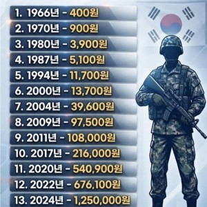대한민국 국군 병장 월급 변천사