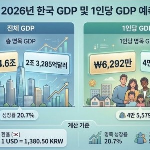 올해 대한민국 GDP 예상
