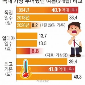 대한민국 역대 여름 더위 순위