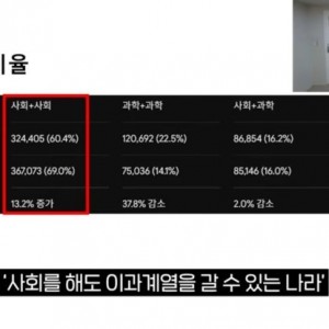 올해 수능 선택과목 현황