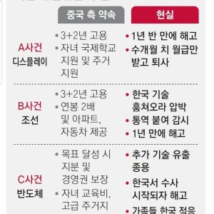 기술 유출범들의 말로