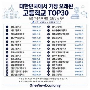 한국에서 가장 오래된 고등학교 top30