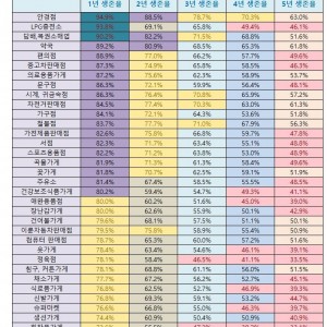 의외로 폐업율 낮다는 업종