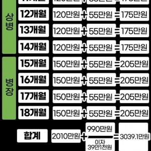 요즘 군대 월급 수준