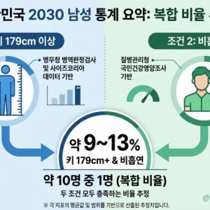 남자 키 179cm 이상 비흡연자 비율