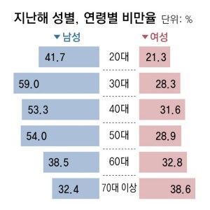진짜 개노답 그 자체라는 한국 남자 비만율