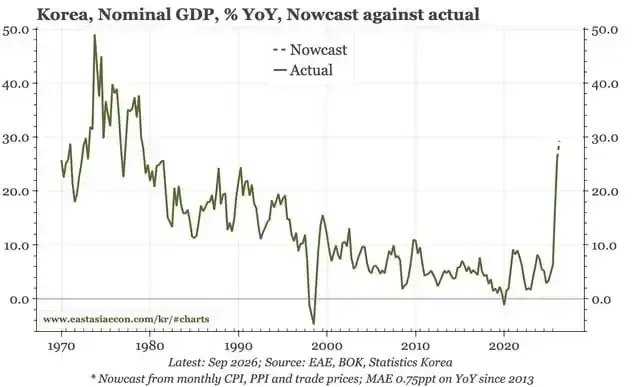 한국 3분기 gdp 전년 동기 대비 약 30% 성장 예측