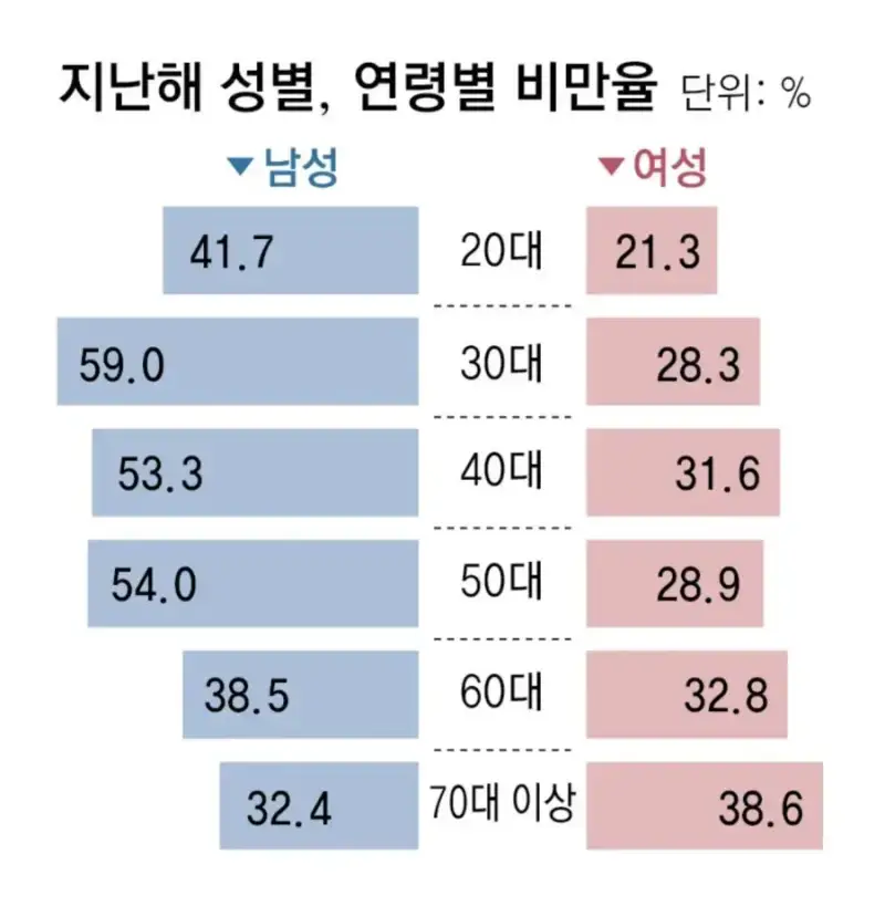 한국 성별 연령별 비만율