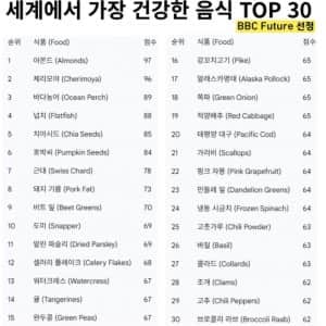 BBC가 선정한 세계에서 가장 건강한 식품 TOP 30