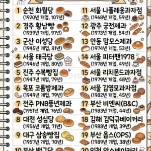 오래된 유명 빵집 20곳
